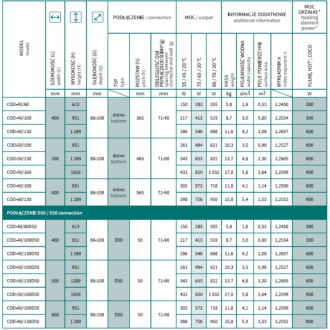 radiátor CODE 500 x 951 mm, farba C. podľa vzorkovníka, stredové pripojenie 50 mm RADCOD5010.SP